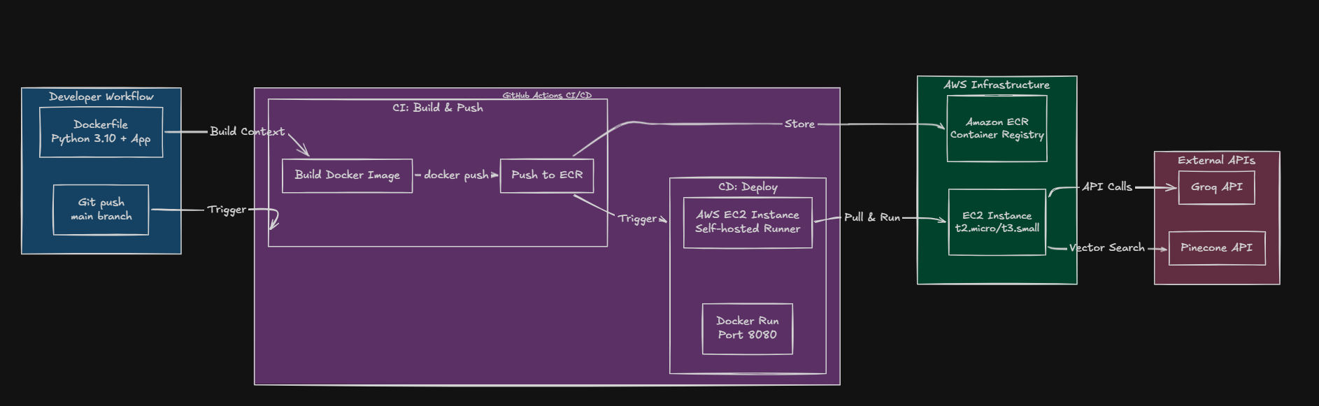 CI/CD Pipeline Architecture showing Developer Workflow, GitHub Actions CI/CD, AWS Infrastructure with ECR and EC2, and External APIs including Groq and Pinecone